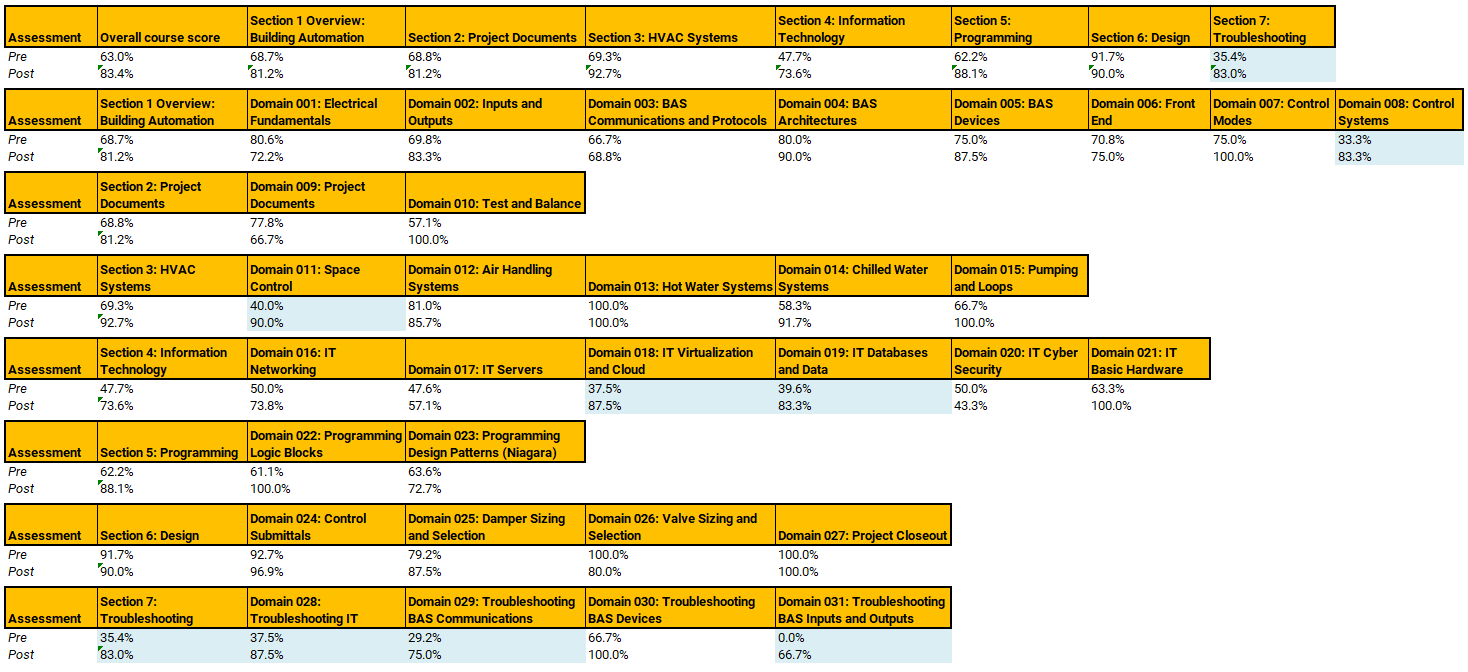 SBA Pre and Post Assessment Example