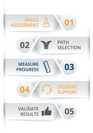 smart-buildings-academy_5-step-process