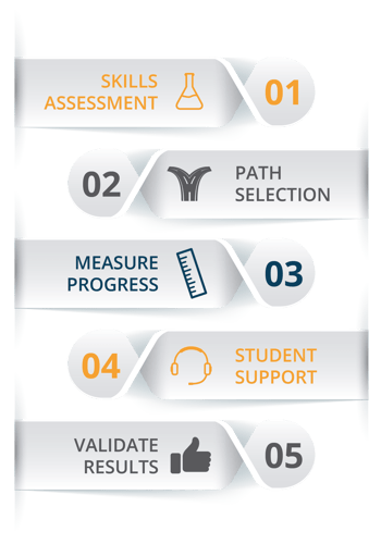 smart-buildings-academy_5-step-process-01